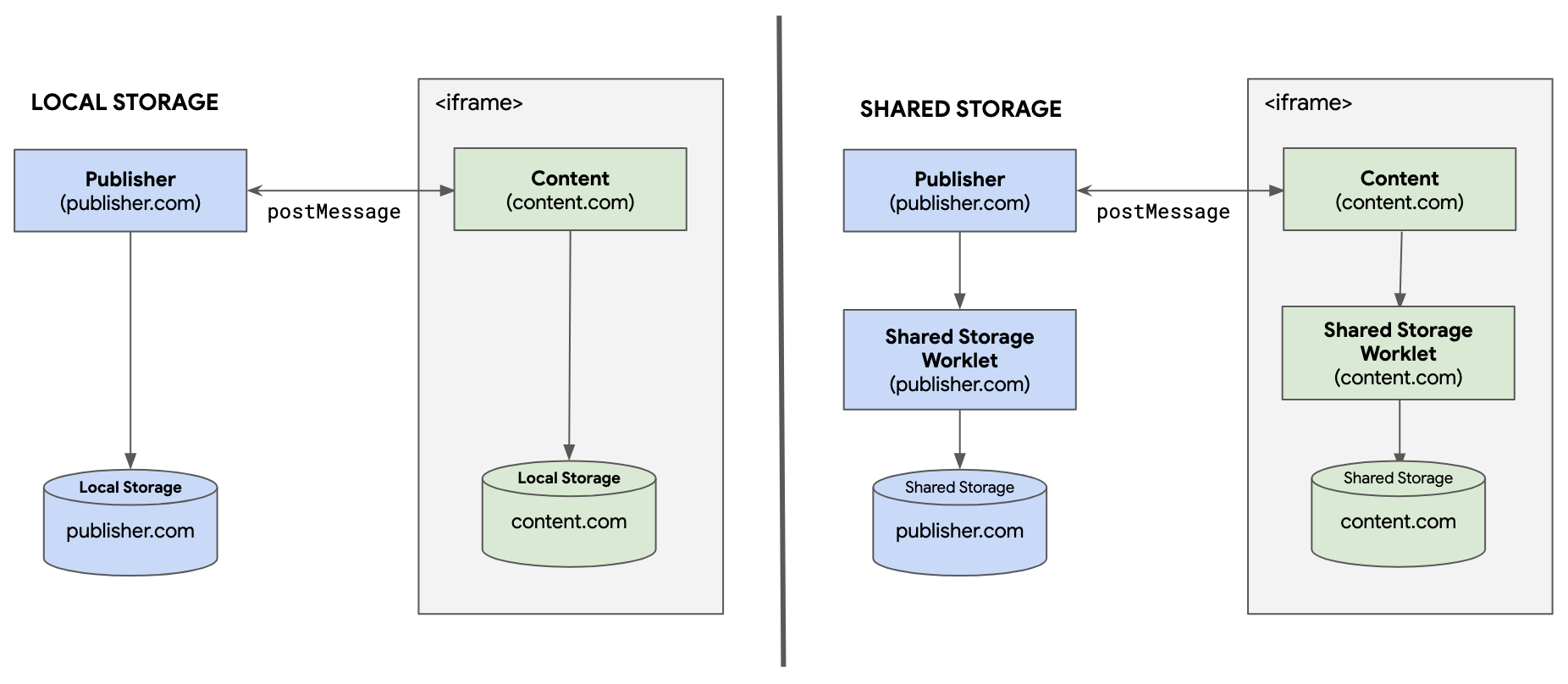 Schéma illustrant la différence entre le stockage local et le stockage partagé et la communication avec un iframe, comme expliqué ci-dessous
