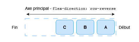 Un diagramme illustrant la ligne de début à droite et celle de fin à gauche.