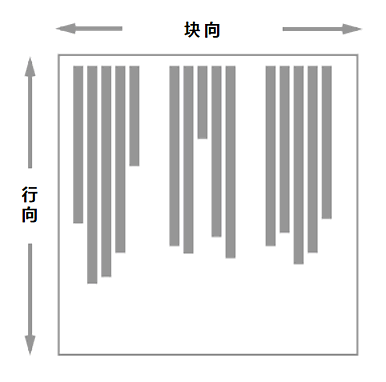 块向轴与行向轴分别水平和竖直延伸的图示